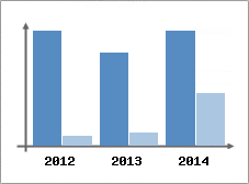 Chiffre d'affaires et Rentabilit