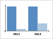 Chiffre d'affaires et Rentabilit
