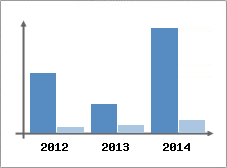 Chiffre d'affaires et Rentabilit
