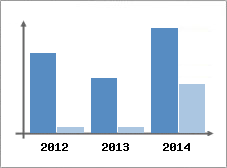 Chiffre d'affaires et Rentabilit