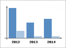 Chiffre d'affaires et Rentabilit