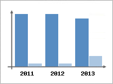 Chiffre d'affaires et Rentabilit