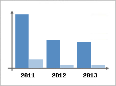 Chiffre d'affaires et Rentabilit