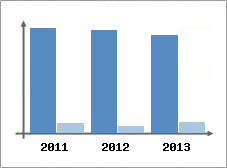 Chiffre d'affaires et Rentabilit