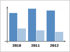 Chiffre d'affaires et Rentabilit