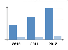 Chiffre d'affaires et Rentabilit