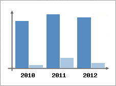 Chiffre d'affaires et Rentabilité