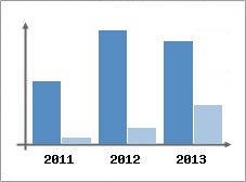 Chiffre d'affaires et Rentabilit
