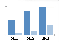 Chiffre d'affaires et Rentabilit