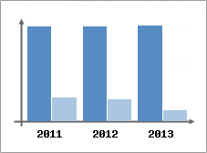 Chiffre d'affaires et Rentabilit