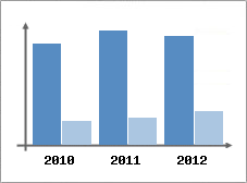 Chiffre d'affaires et Rentabilit