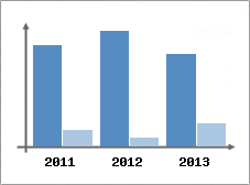 Chiffre d'affaires et Rentabilité