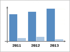 Chiffre d'affaires et Rentabilit