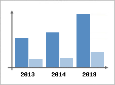 Chiffre d'affaires et Rentabilit
