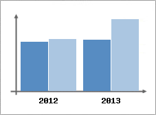 Chiffre d'affaires et Rentabilit