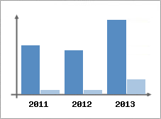 Chiffre d'affaires et Rentabilit