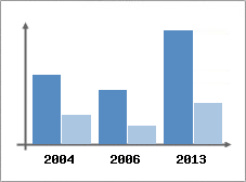 Chiffre d'affaires et Rentabilit