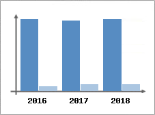 Chiffre d'affaires et Rentabilité