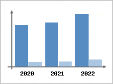 Chiffre d'affaires et Rentabilit