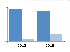 Chiffre d'affaires et Rentabilit