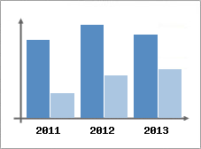 Chiffre d'affaires et Rentabilit