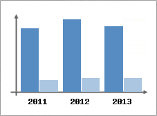 Chiffre d'affaires et Rentabilit
