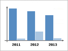 Chiffre d'affaires et Rentabilit