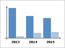 Chiffre d'affaires et Rentabilit