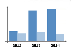 Chiffre d'affaires et Rentabilit