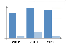 Chiffre d'affaires et Rentabilit