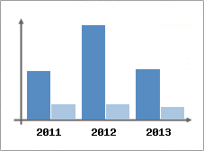 Chiffre d'affaires et Rentabilit