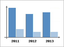 Chiffre d'affaires et Rentabilit