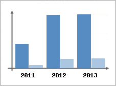 Chiffre d'affaires et Rentabilit