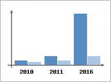 Chiffre d'affaires et Rentabilité
