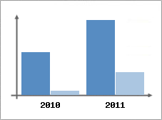 Chiffre d'affaires et Rentabilit
