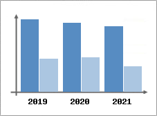 Chiffre d'affaires et Rentabilit