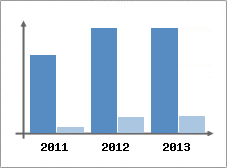 Chiffre d'affaires et Rentabilit