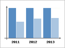 Chiffre d'affaires et Rentabilit
