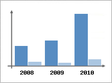 Chiffre d'affaires et Rentabilit
