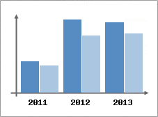 Chiffre d'affaires et Rentabilit