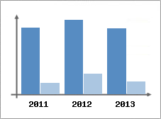 Chiffre d'affaires et Rentabilit