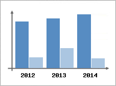 Chiffre d'affaires et Rentabilit