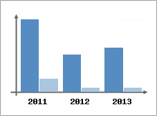 Chiffre d'affaires et Rentabilit