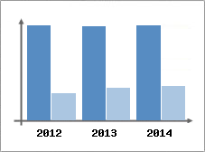 Chiffre d'affaires et Rentabilit