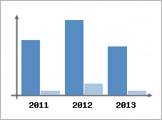 Chiffre d'affaires et Rentabilit
