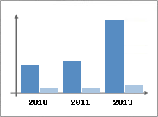 Chiffre d'affaires et Rentabilit