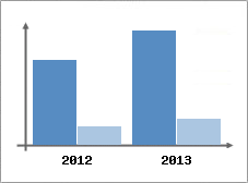 Chiffre d'affaires et Rentabilit