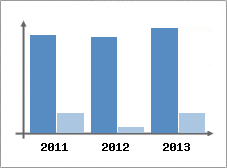 Chiffre d'affaires et Rentabilit