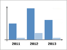 Chiffre d'affaires et Rentabilit