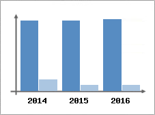 Chiffre d'affaires et Rentabilit